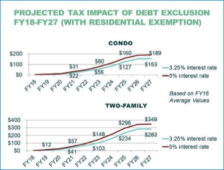 Chart: Projected tax impact of debt exclusion FY18-FY27 with residential exemption