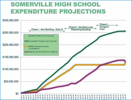 Chart: Somerville High School Expenditure Projections