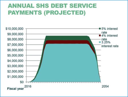 Chart: Annual SHS Debt Service Payments (Projected)